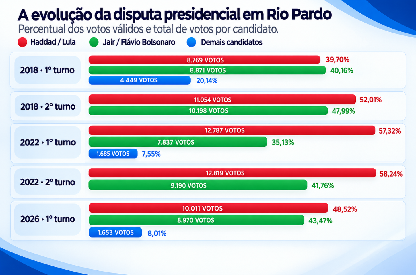 Rio Pardo volta a ter disputa equilibrada entre Lula e Bolsonaro