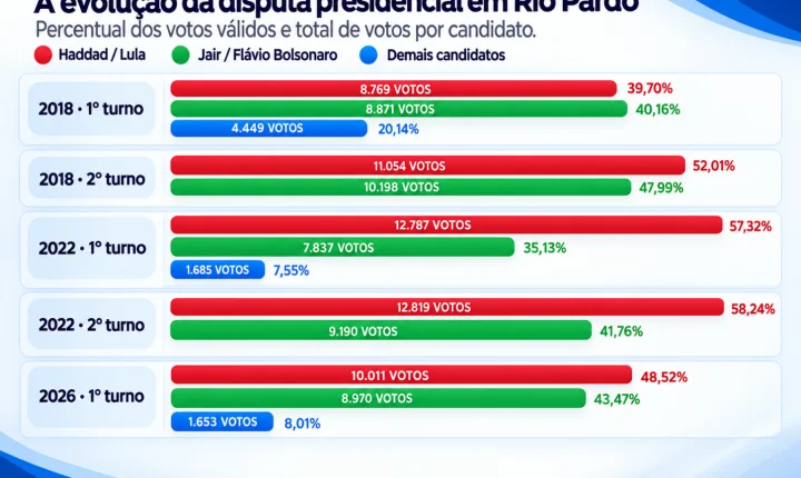 Rio Pardo volta a ter disputa equilibrada entre Lula e Bolsonaro